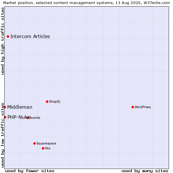Market position of Intercom Articles vs. PHP-Nuke vs. Middleman