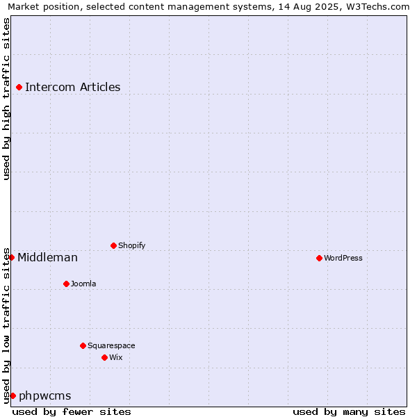 Market position of Intercom Articles vs. phpwcms vs. Middleman