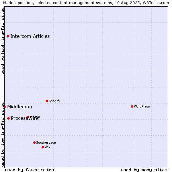 Market position of ProcessWire vs. Intercom Articles vs. Middleman