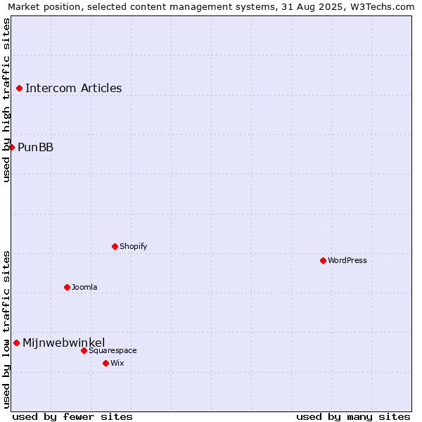 Market position of Intercom Articles vs. Mijnwebwinkel vs. PunBB