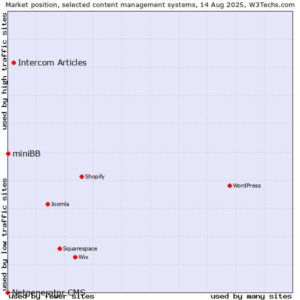 Market position of Intercom Articles vs. miniBB vs. Netgenerator CMS