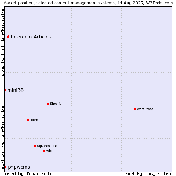 Market position of Intercom Articles vs. phpwcms vs. miniBB