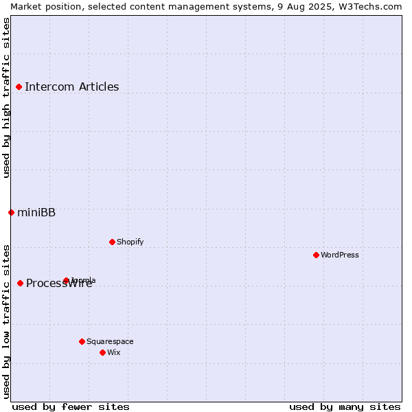 Market position of ProcessWire vs. Intercom Articles vs. miniBB