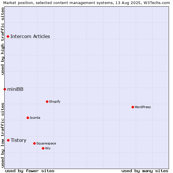 Market position of Tistory vs. Intercom Articles vs. miniBB