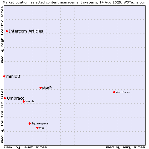 Market position of Intercom Articles vs. Umbraco vs. miniBB