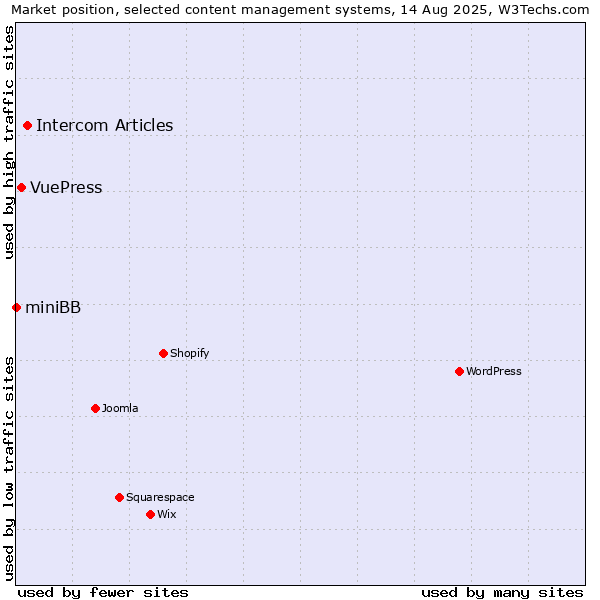 Market position of Intercom Articles vs. VuePress vs. miniBB