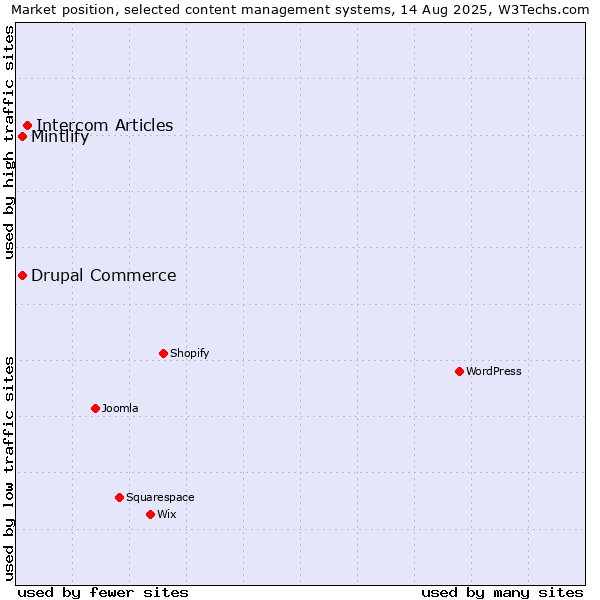 Market position of Intercom Articles vs. Drupal Commerce vs. Mintlify