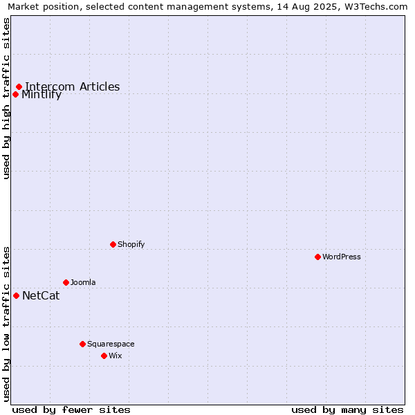 Market position of Intercom Articles vs. NetCat vs. Mintlify