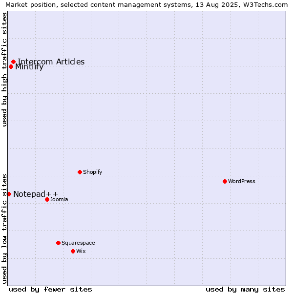 Market position of Intercom Articles vs. Mintlify vs. Notepad++