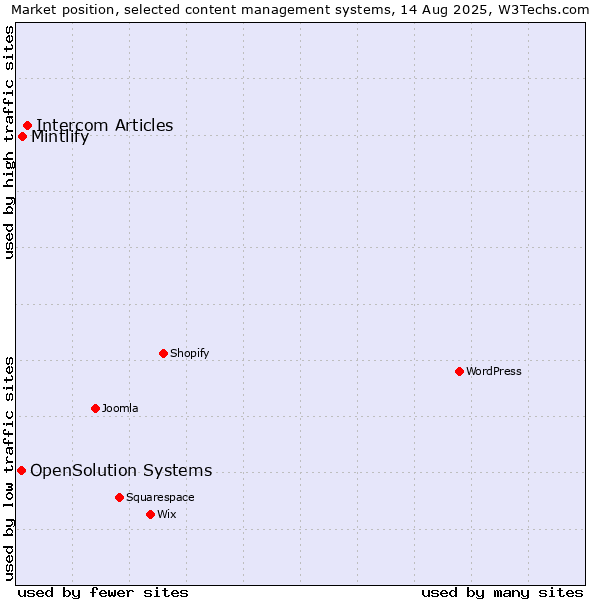 Market position of Intercom Articles vs. Mintlify vs. OpenSolution Systems