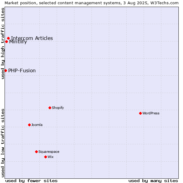 Market position of Intercom Articles vs. Mintlify vs. PHP-Fusion
