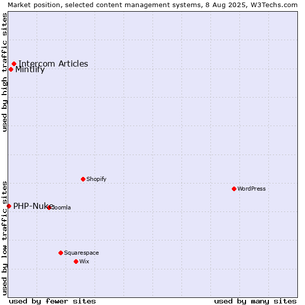 Market position of Intercom Articles vs. Mintlify vs. PHP-Nuke