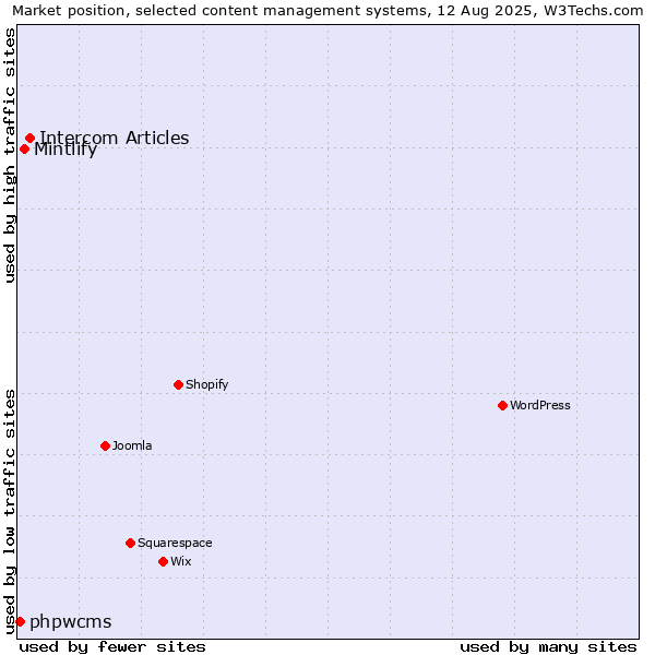 Market position of Intercom Articles vs. Mintlify vs. phpwcms