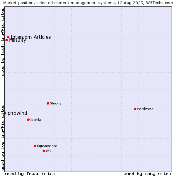 Market position of Intercom Articles vs. Mintlify vs. phpwind