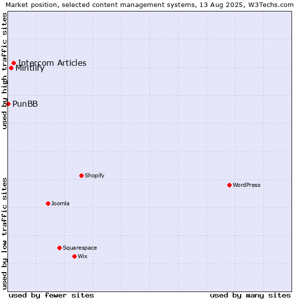 Market position of Intercom Articles vs. Mintlify vs. PunBB