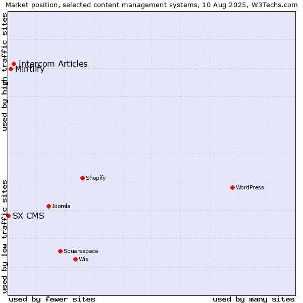 Market position of Intercom Articles vs. Mintlify vs. SX CMS