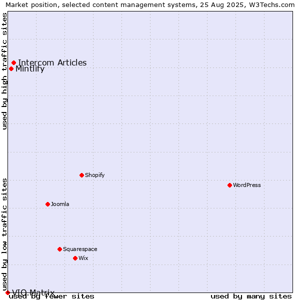 Market position of Intercom Articles vs. Mintlify vs. VIO.Matrix