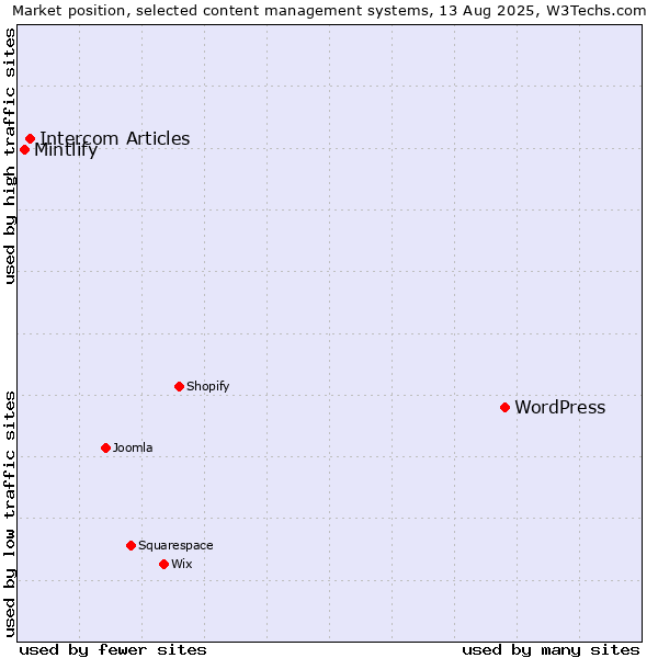 Market position of WordPress vs. Intercom Articles vs. Mintlify