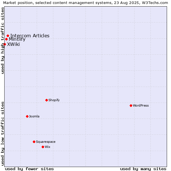 Market position of Intercom Articles vs. Mintlify vs. XWiki
