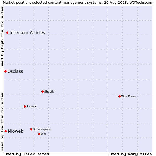 Market position of Intercom Articles vs. Mioweb vs. Osclass