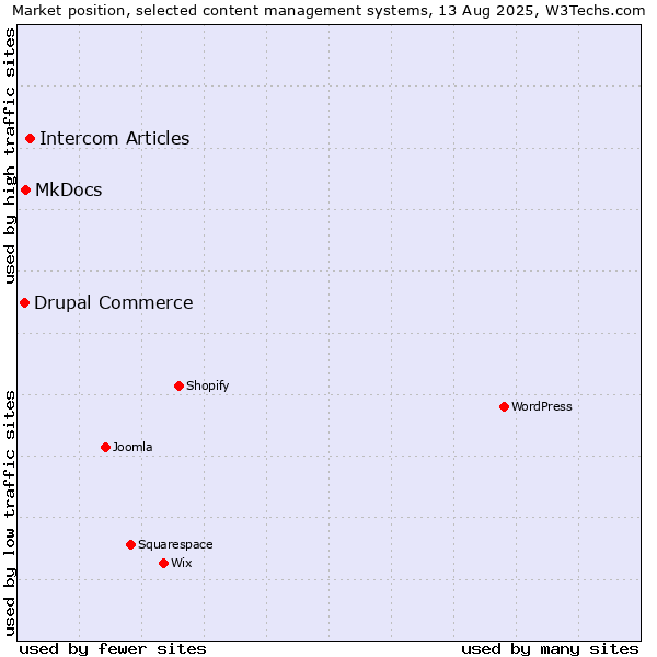 Market position of Intercom Articles vs. MkDocs vs. Drupal Commerce