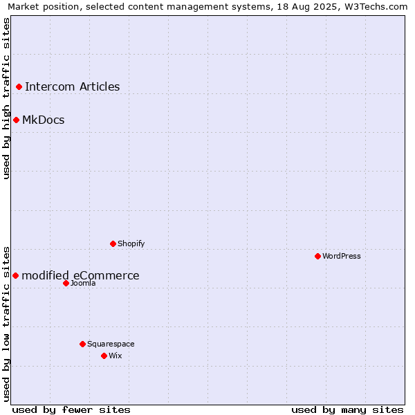 Market position of Intercom Articles vs. MkDocs vs. modified eCommerce