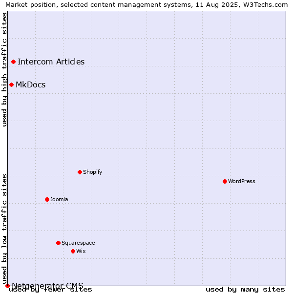 Market position of Intercom Articles vs. MkDocs vs. Netgenerator CMS