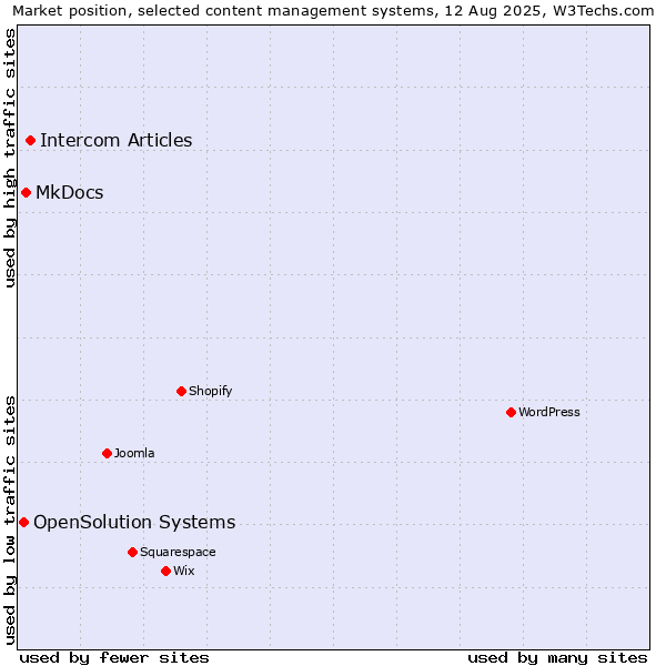 Market position of Intercom Articles vs. MkDocs vs. OpenSolution Systems