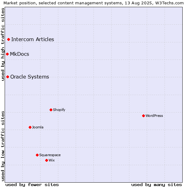 Market position of Intercom Articles vs. Oracle Systems vs. MkDocs