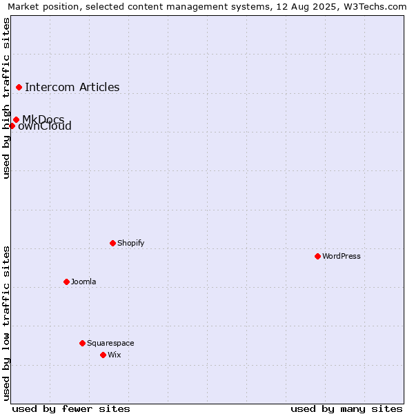 Market position of Intercom Articles vs. MkDocs vs. ownCloud