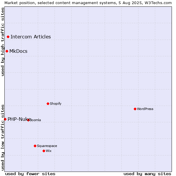 Market position of Intercom Articles vs. MkDocs vs. PHP-Nuke