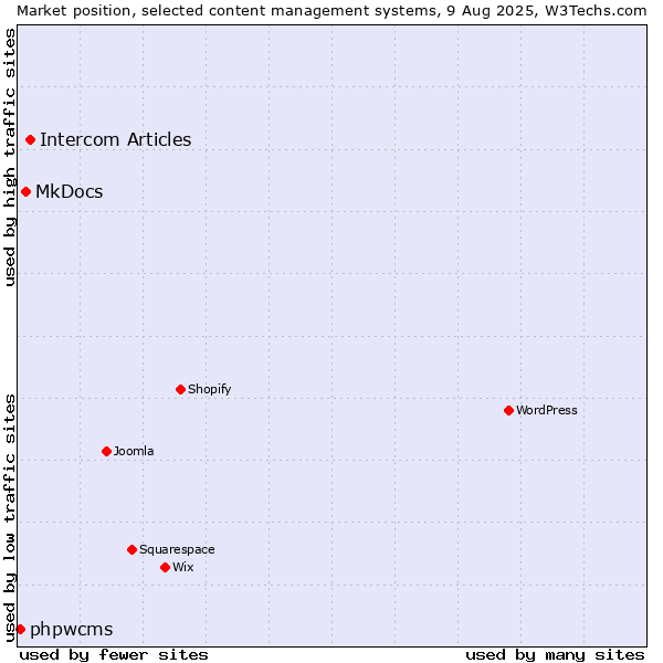 Market position of Intercom Articles vs. MkDocs vs. phpwcms