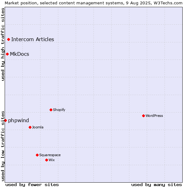 Market position of Intercom Articles vs. MkDocs vs. phpwind