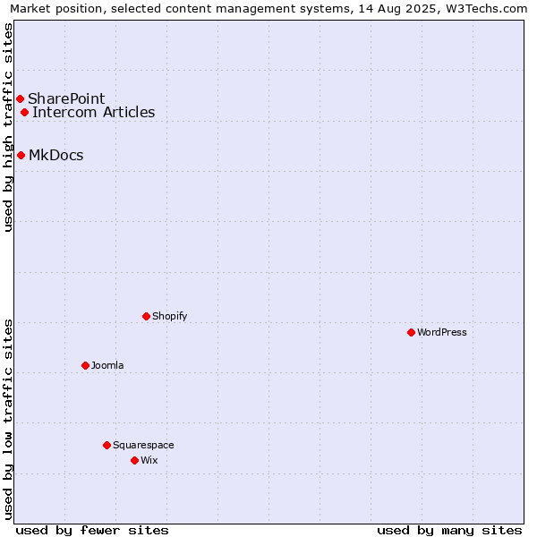 Market position of Intercom Articles vs. MkDocs vs. SharePoint