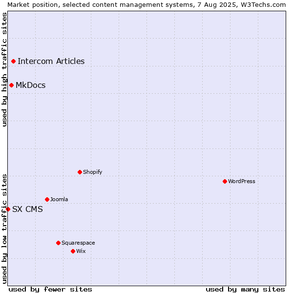 Market position of Intercom Articles vs. MkDocs vs. SX CMS