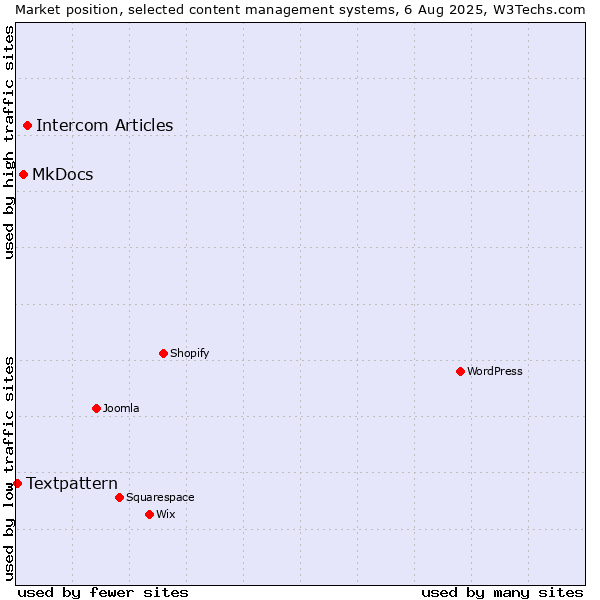 Market position of Intercom Articles vs. MkDocs vs. Textpattern