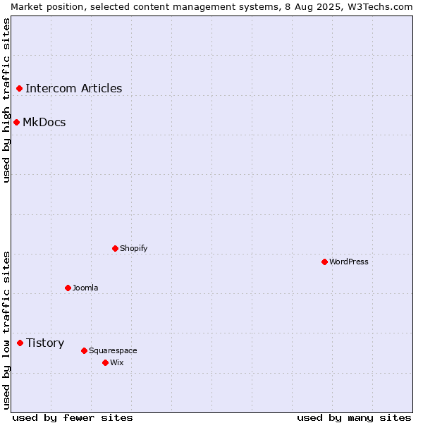 Market position of Tistory vs. Intercom Articles vs. MkDocs