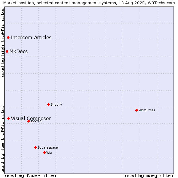 Market position of Visual Composer vs. Intercom Articles vs. MkDocs
