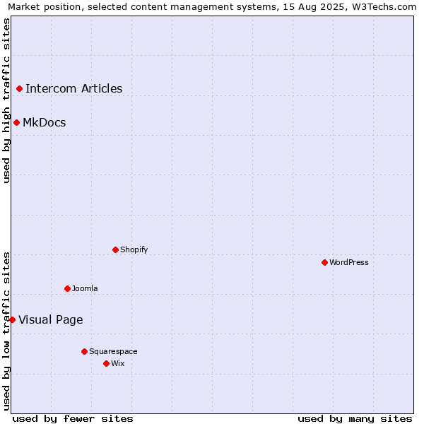 Market position of Intercom Articles vs. MkDocs vs. Visual Page