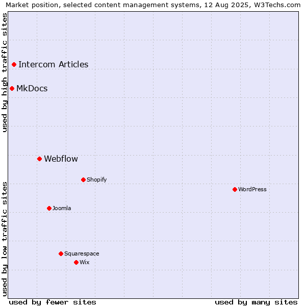 Market position of Webflow vs. Intercom Articles vs. MkDocs