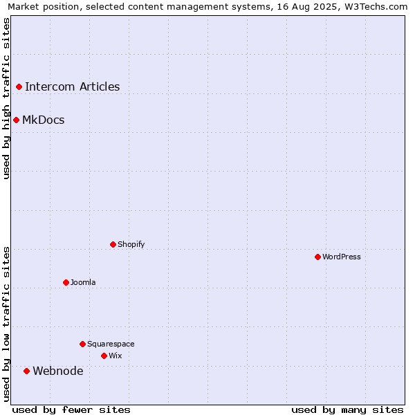 Market position of Webnode vs. Intercom Articles vs. MkDocs