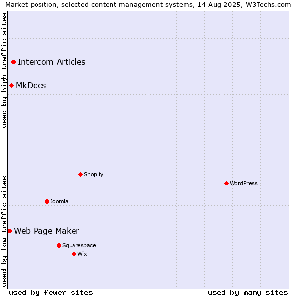 Market position of Intercom Articles vs. MkDocs vs. Web Page Maker