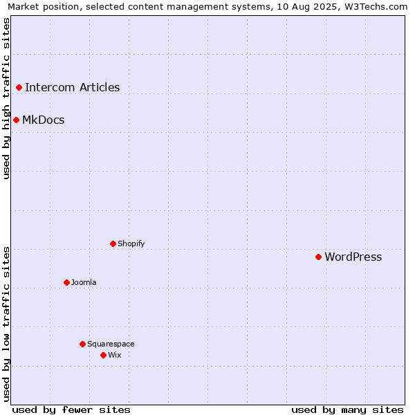 Market position of WordPress vs. Intercom Articles vs. MkDocs