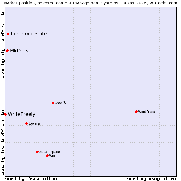 Market position of Intercom Suite vs. MkDocs vs. WriteFreely
