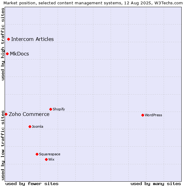Market position of Intercom Articles vs. MkDocs vs. Zoho Commerce