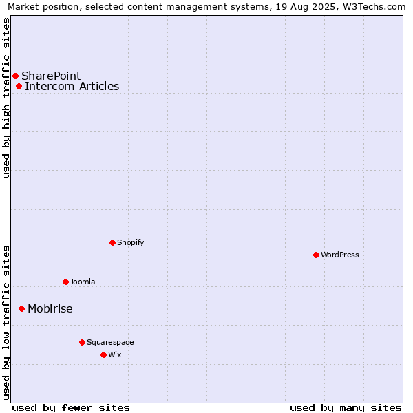 Market position of Mobirise vs. Intercom Articles vs. SharePoint