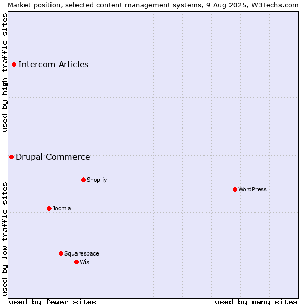 Market position of Intercom Articles vs. Drupal Commerce