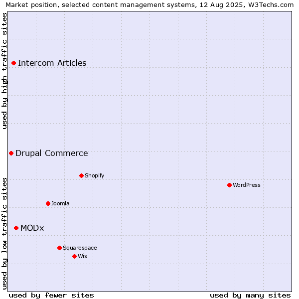 Market position of MODx vs. Intercom Articles vs. Drupal Commerce