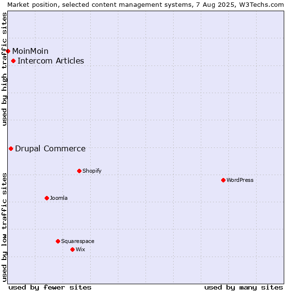 Market position of Intercom Articles vs. Drupal Commerce vs. MoinMoin