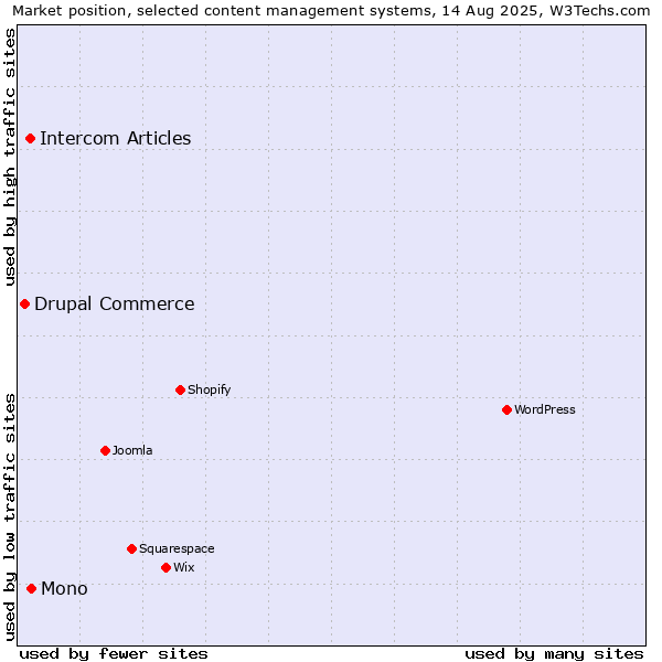 Market position of Mono vs. Intercom Articles vs. Drupal Commerce